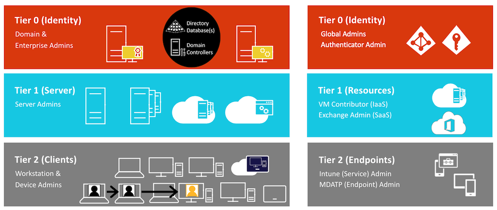 ../2020-08-11-azurepim-pag-rbac/admintiermodel.png