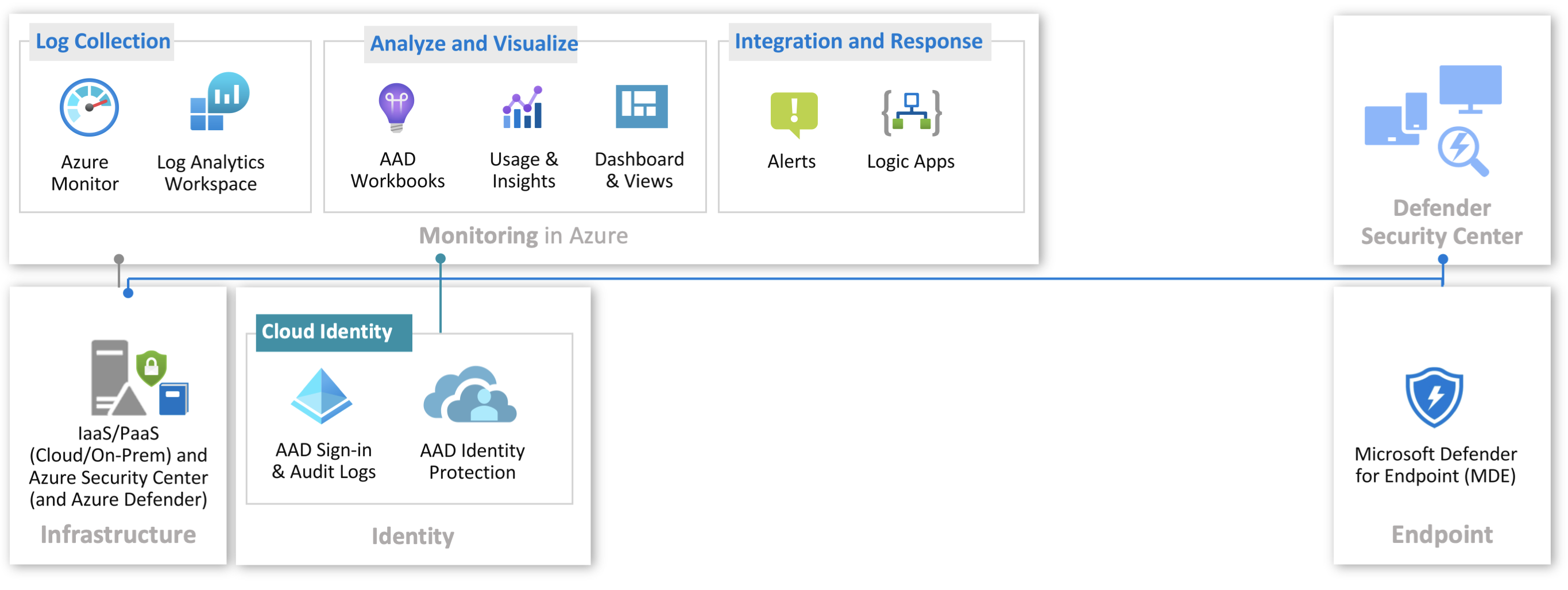 Identity Security Monitoring in Microsoft Cloud Services Thomas Naunheim