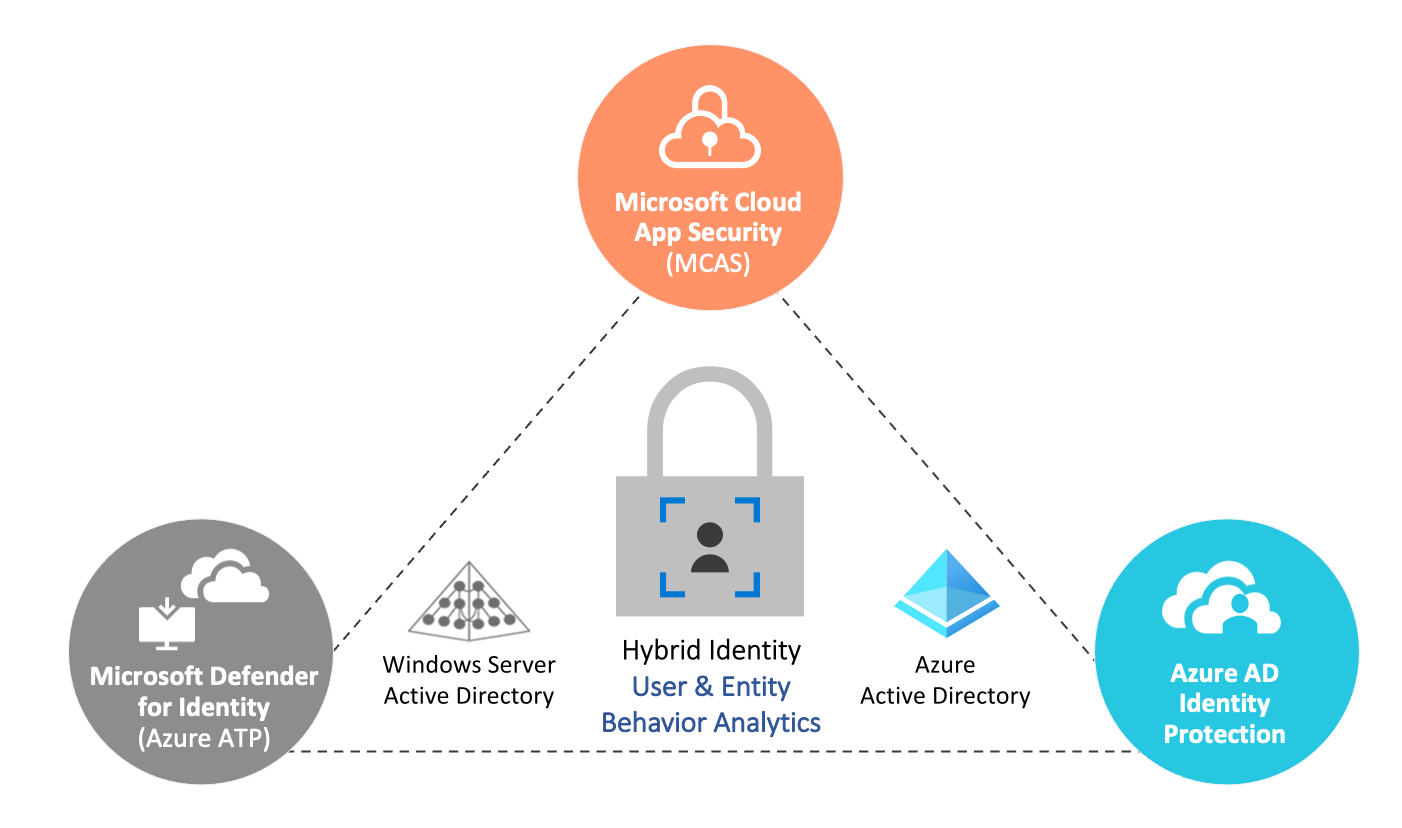 Cloud Architekt Net Identity Security Monitoring In Microsoft Cloud Services