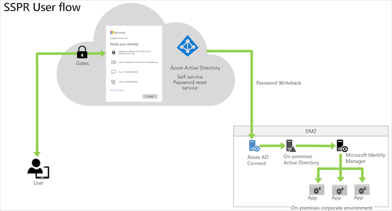 Azure AD SSPR: Deployment considerations and detection of suspicious  self-service password reset - Thomas Naunheim