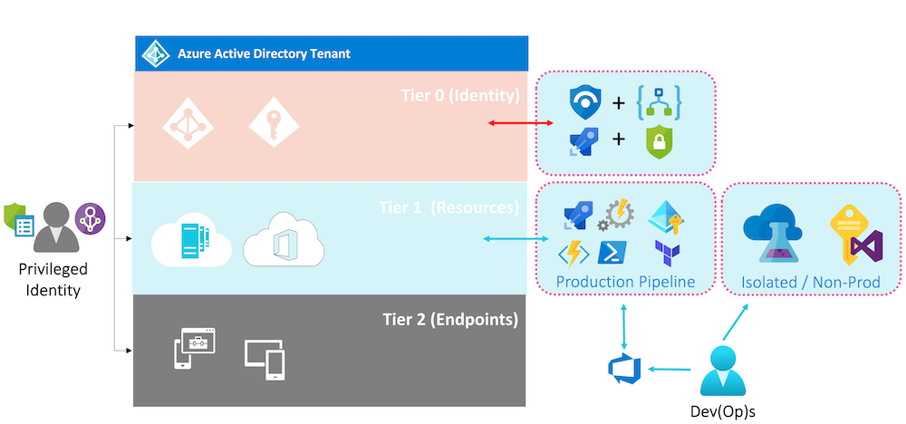 ../2020-08-11-azurepim-pag-rbac/admindevopstier.png