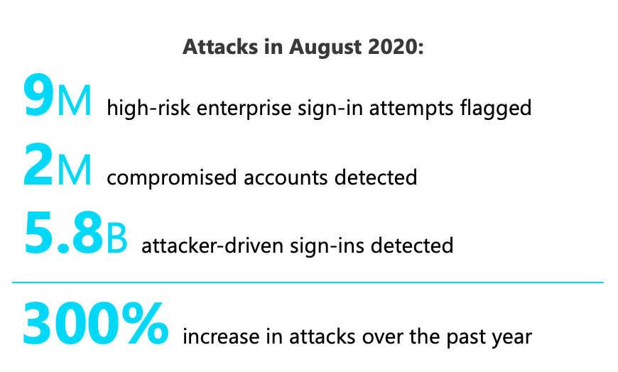 ../2020-11-19-aad-playbook-project/msft_attackstatistics.png