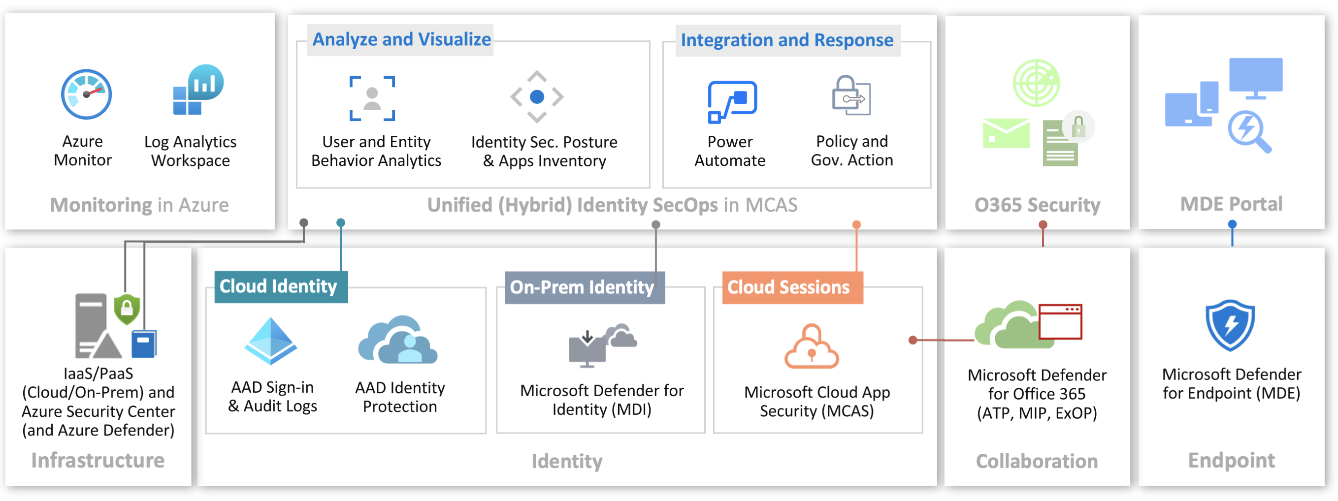 ../2020-12-16-identity-security-monitoring/AzIdentity_MCAS.png