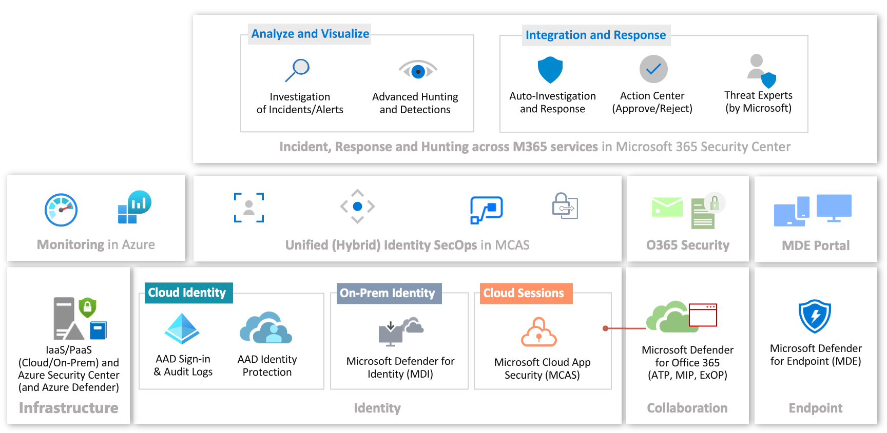 ../2020-12-16-identity-security-monitoring/AzIdentity_AzMonitor.png