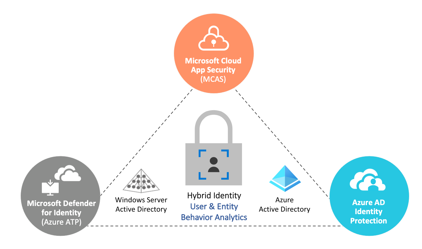 ../2020-12-16-identity-security-monitoring/AzIdentity_Security.png