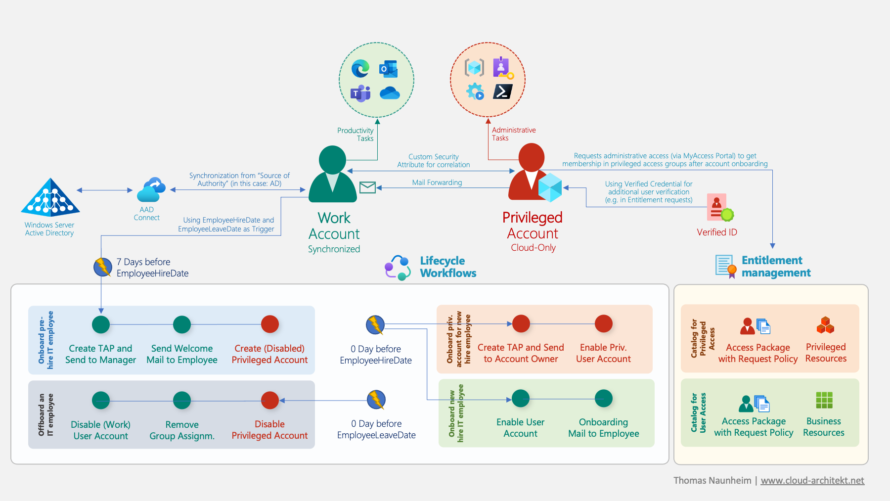 Workflows: Compare requested access from provisioning completed