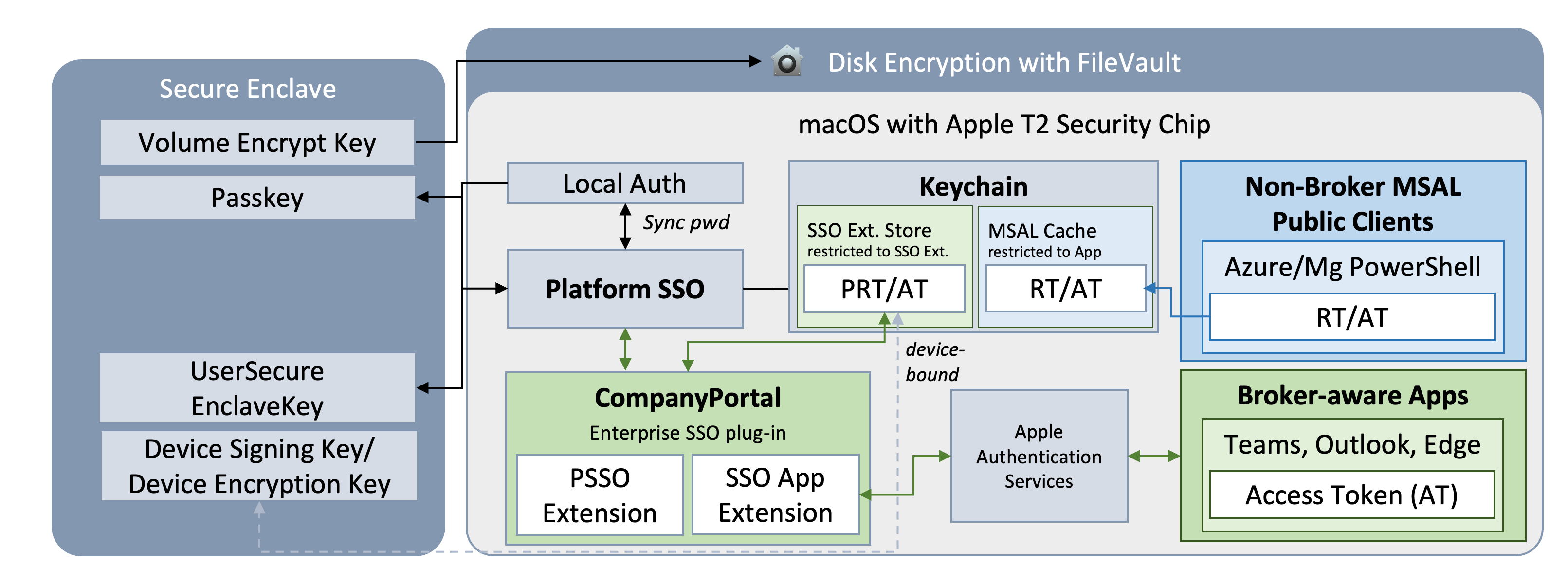 Architecture diagram showing the macOS token flow: Secure Enclave keys, Platform SSO, the Keychain split into an SSO-extension PRT store and an app-scoped MSAL cache, broker-aware apps receiving only an access token via Apple AuthenticationServices, and non-broker MSAL clients (Azure/Mg PowerShell) caching their own RT/AT