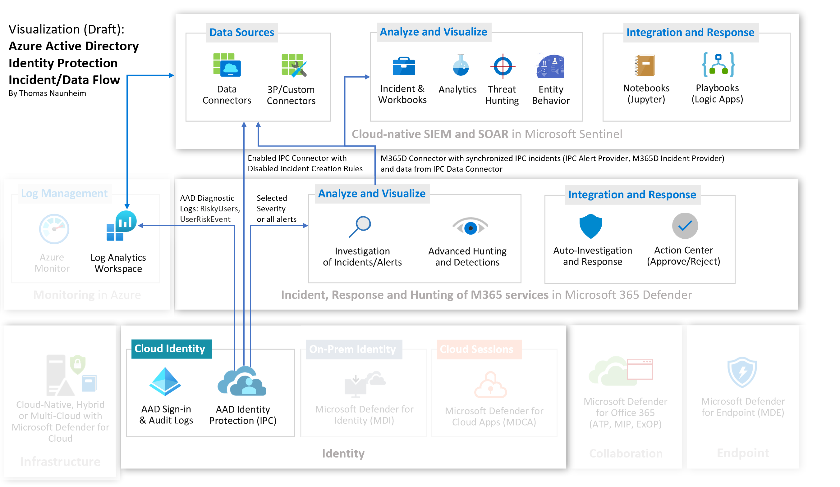 Azure AD Idenitty Protection Incident and Data Flow