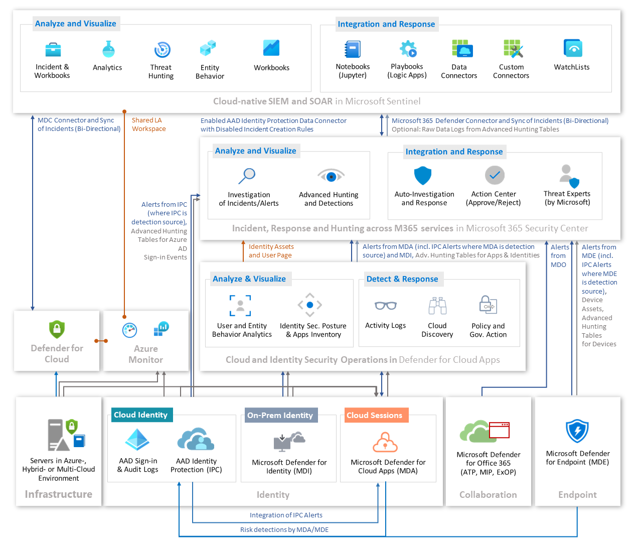 Overview of Identity Security Monitoring with Microsoft 365 Defender and Microsoft Sentinel